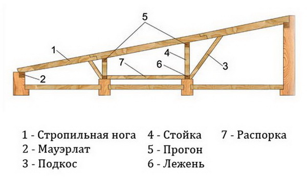 Устройство стропильной системой односкатной крыши