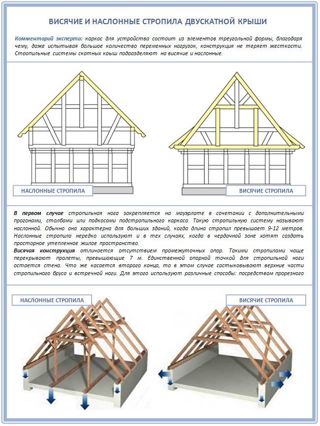 Как самостоятельно построить двускатную мансардную крышу