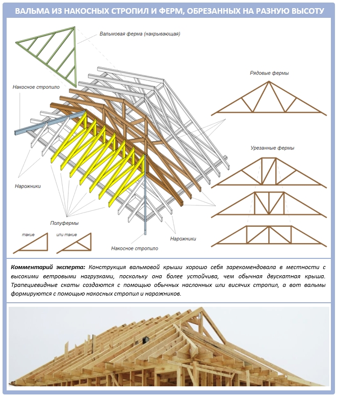 Как построить четырехскатную крышу