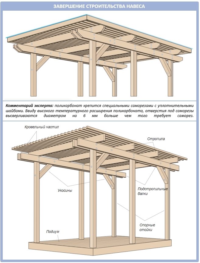 Схема строительства навеса с поликарбонатной крышей