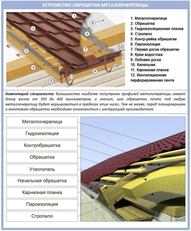 Как сделать обрешетку под металлочерепицу: пошаговая инструкция