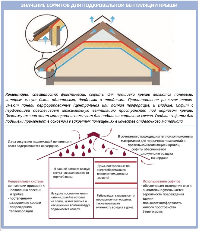 Как обеспечить вентиляцию крыши при помощи софитов?