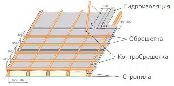 Монтаж гидроизоляции на крыше