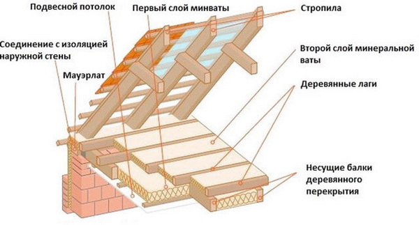 Структура пирога утепления потолка чердака
