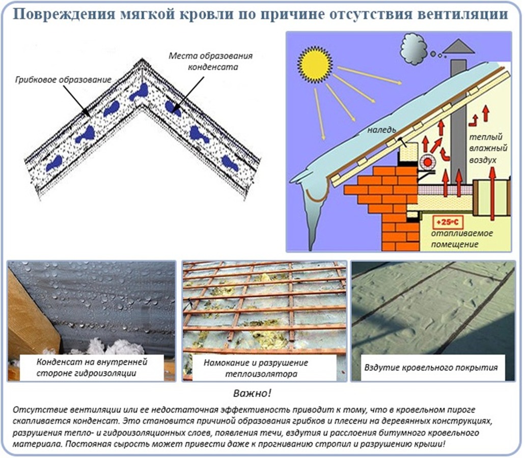 Течет пирог на крыше