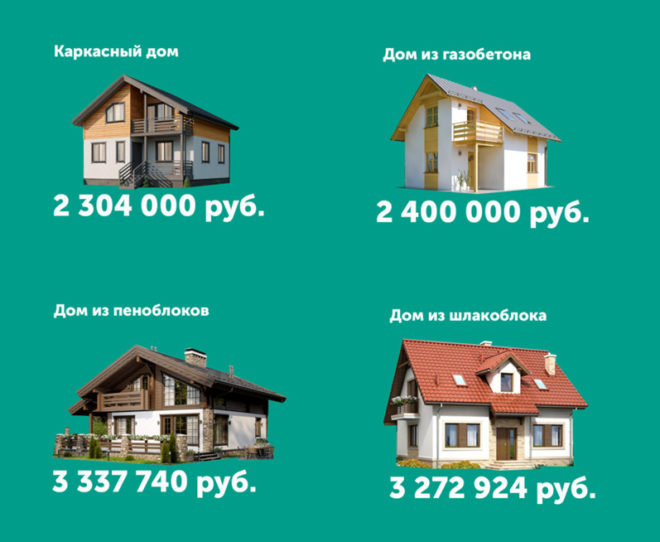 Минимальная цена двухэтажного дома площадью 120 м2 в Москве