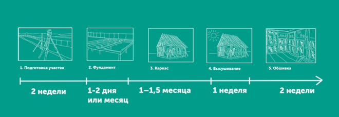 Этапы строительства каркасного дома