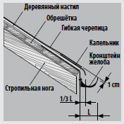 Схема установки кронштейнов желоба 